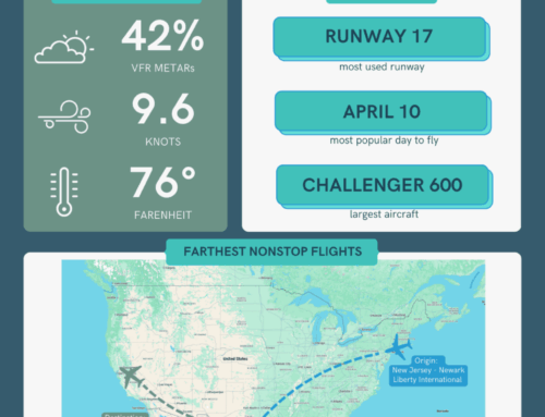 April 2025 Operations Summary