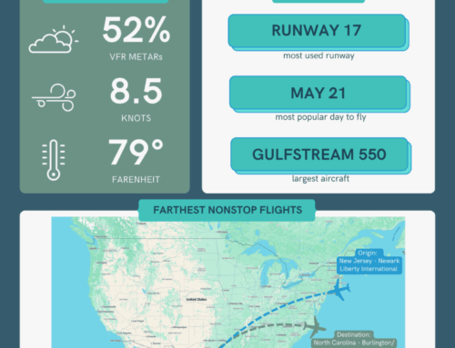 May 2025 Operations Summary