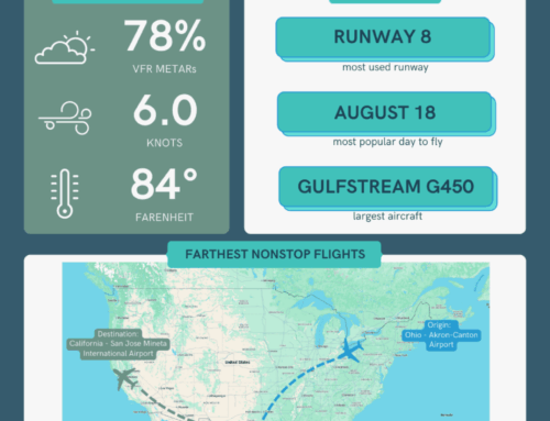August 2025 Operations Summary