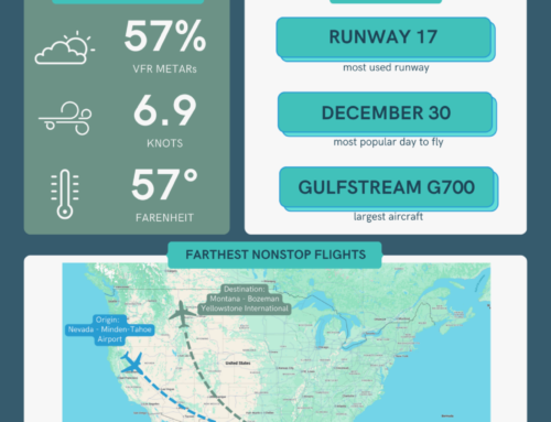 December 2025 Operations Summary