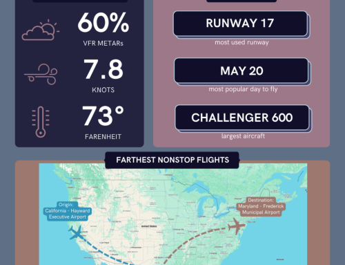 May 2026 Operations Summary