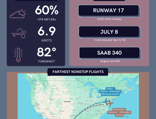 July 2026 Operations Summary